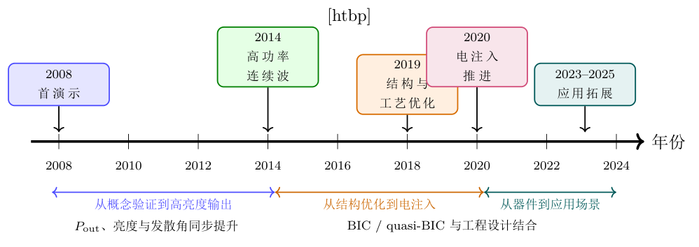PCSEL 发展历程中的代表性里程碑(2008--2025)。