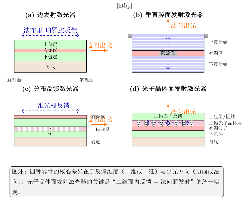 四种主要半导体激光器的结构对比。(a) 边发射激光器:法布里-珀罗腔沿波导轴向,光从解理面输出;(b) 垂直腔面发射激光器:垂直分布式布拉格反射镜谐振腔,通过顶部氧化孔限制模式,从表面出光;(c) 分布反馈激光器:一维光栅提供分布式反馈,主要为边发射(可选表面光栅耦合器);(d) 光子晶体面发射激光器:二维光子晶体提供面内分布式反馈,同时实现法向面发射。