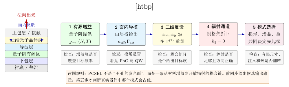 PCSEL 从有源导模到法向出光的五步证据链。量子阱先提供材料增益,层栈形成面内导模,二维光子晶体在 Γ^(2) 点建立面内反馈,周期散射打开法向辐射通道,最后由损耗、增益、有限尺寸、注入和热反馈共同决定真实起振模式。