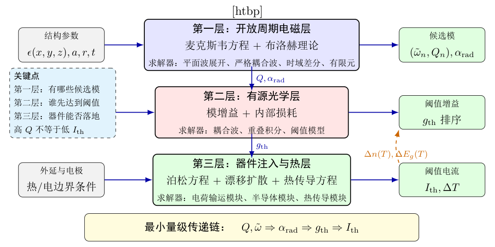 光子晶体面发射激光器建模的三重视角及其数据传递链。