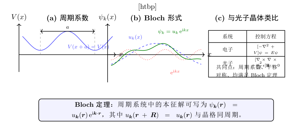 一维 Bloch定理直观演示。(a)周期势场V(x)(黑色)与 Bloch波函数|_k(x)|^2(彩色);(b) Bloch波函数的分解:包络函数|u_k(x)|^2(红色虚线,具有与晶格相同的周期性)乘以平面波因子(蓝色振荡);(c) 电子系统与光子系统的类比:尽管控制方程不同(Schrödinger 方程vs Maxwell 方程),但由于两者都是线性波动方程且具有周期系数,Bloch 定理的数学形式完全相同。这使得我们可以将固体