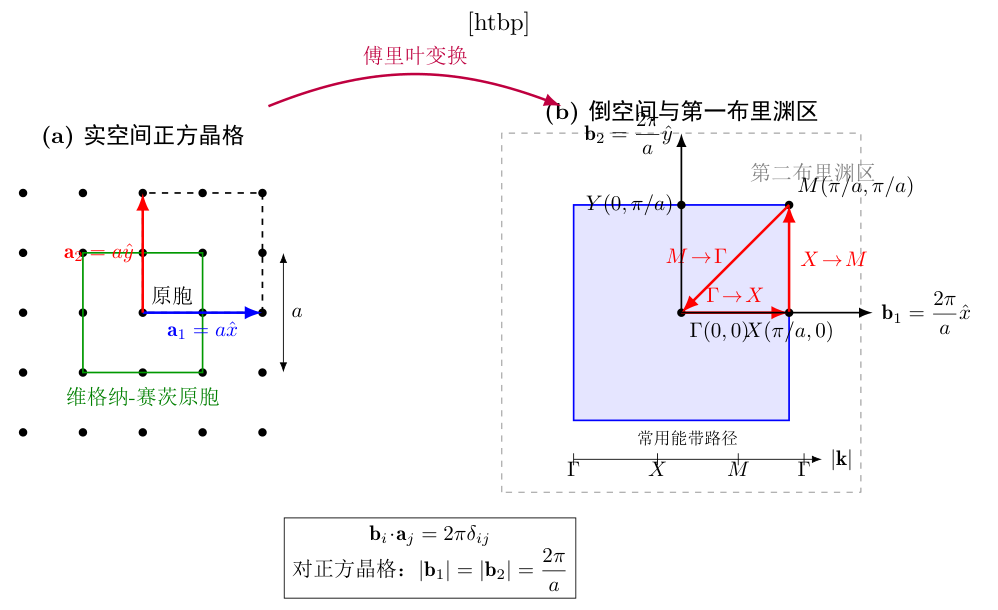 正方晶格的实空间原胞与对应的第一布里渊区示意图。
