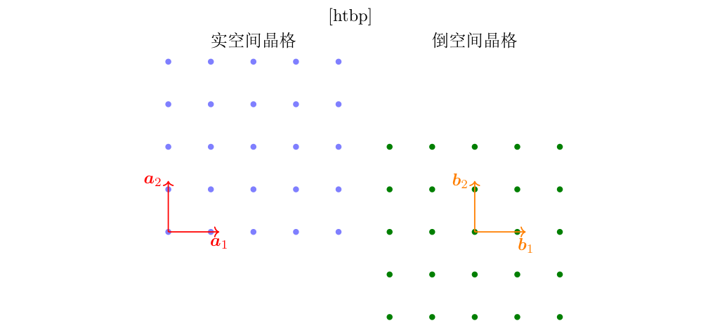 二维实空间晶格与倒空间晶格示意。