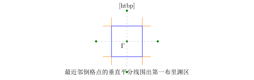 方格晶格第一布里渊区的构造示意。蓝色区域是围住原点的 Wigner--Seitz 原胞。