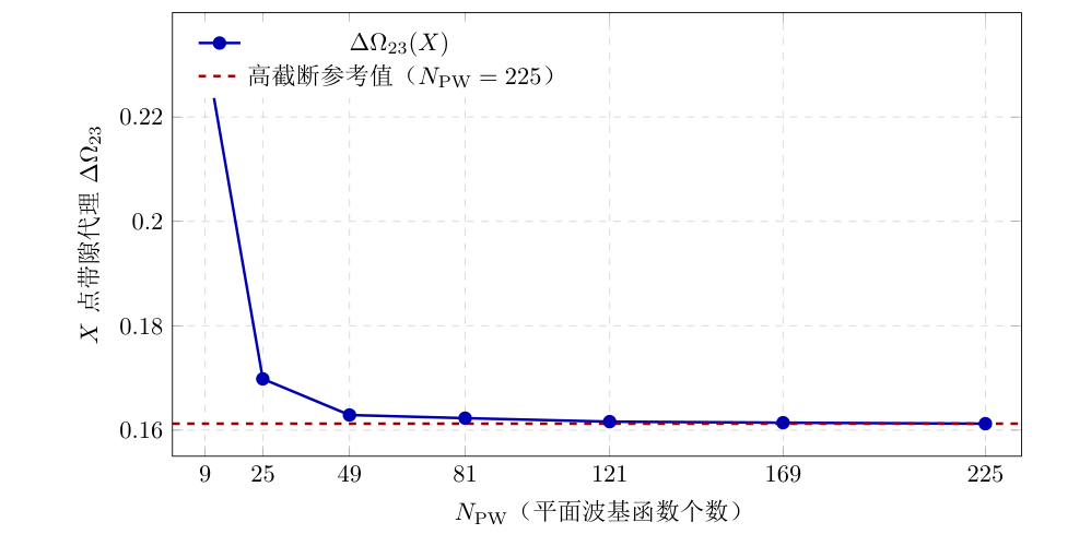 PWEM 截断收敛示例(本书附带脚本计算)。横轴为截断后平面波个数 N_PW=(2N+1)^2,纵轴为正方晶格圆孔教学模型在 X 点的带隙代理 Δ_23(第 3 带与第 2 带频率差)。当 N_PW 从 25 提升到 121 后,曲线已进入平台区,说明“先做收敛检查再读带隙趋势”是必要步骤。