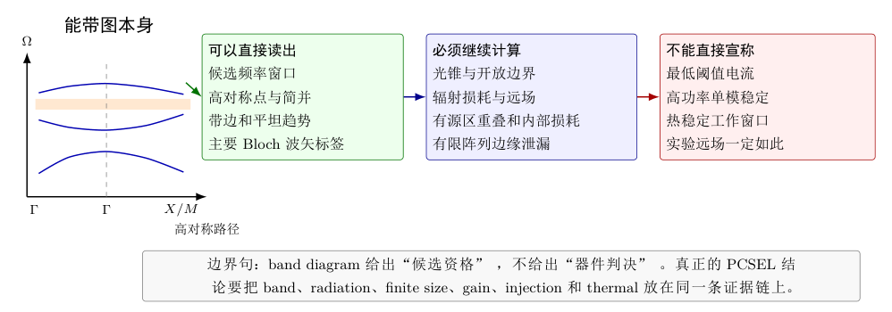 能带图的证据边界。能带图可以直接给出候选频率、高对称点、简并与平坦趋势;但辐射损耗、远场、有限尺寸、净模增益、注入和热反馈都需要后续模型补齐。