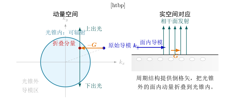 动量折叠把面内导模分量送入辐射连续谱的示意图。蓝点表示原始导模分量,橙色箭头表示由倒格矢提供的动量转移,红点表示折叠后的分量;一旦落入光锥,便可向上下自由空间通道辐射。
