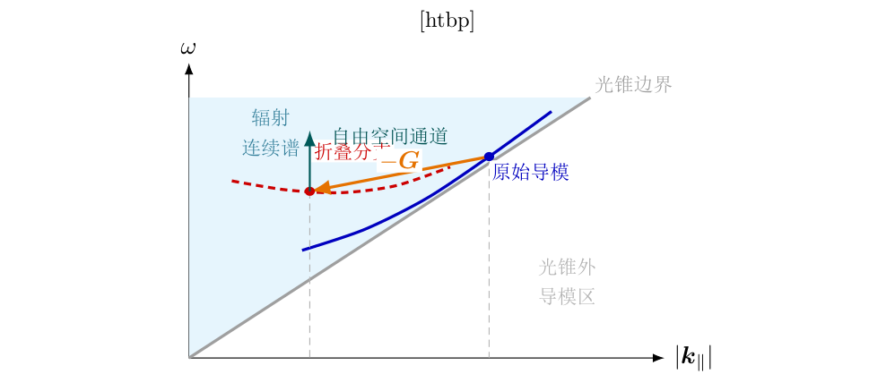 平板导模色散与光锥边界示意。周期散射并不创造新色散,而是把原本位于光锥外的导模分量平移到光锥内;产生辐射的是折叠后的分支与自由空间连续谱的相交。