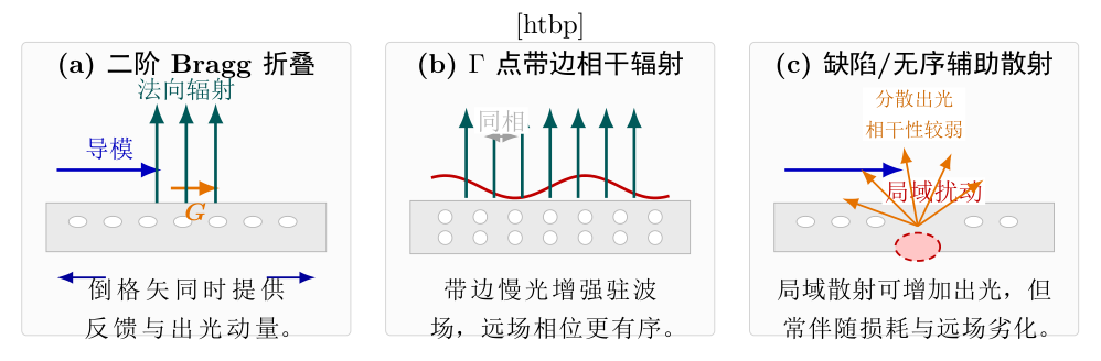 光子晶体面发射激光器中三类主要面发射机制对比:二级衍射、带边相干辐射与缺陷辅助散射。