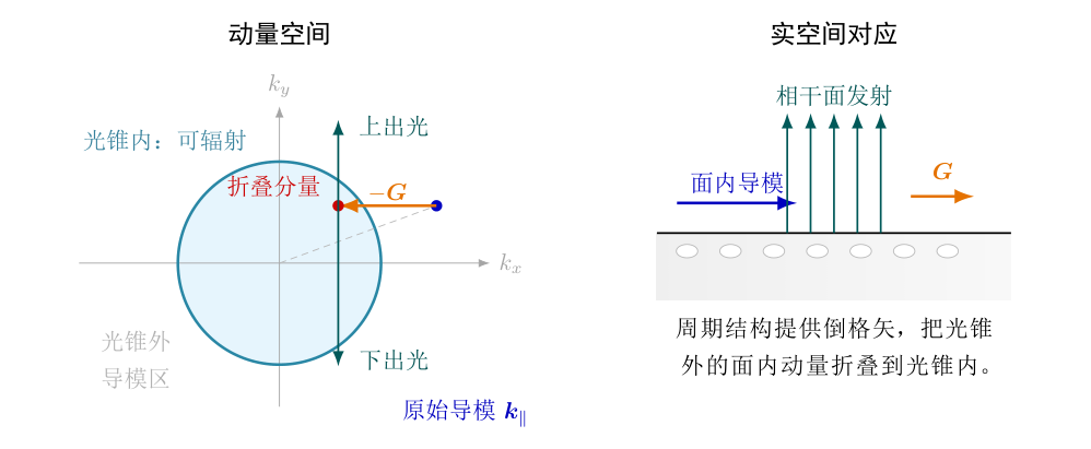 动量折叠把面内导模分量送入辐射连续谱的示意图。蓝点表示原始导模分量,橙色箭头表示由倒格矢提供的动量转移,红点表示折叠后的分量;一旦落入光锥,便可向上下自由空间通道辐射。