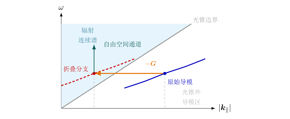 平板导模色散与光锥边界示意。周期散射并不创造新色散,而是把原本位于光锥外的导模分量平移到光锥内;产生辐射的是折叠后的分支与自由空间连续谱的相交。