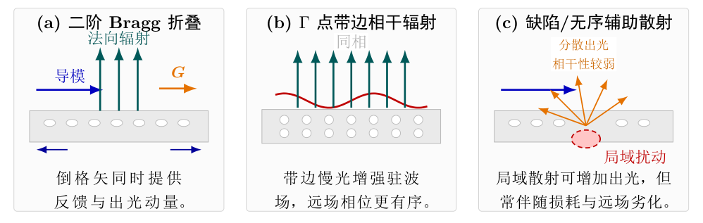 光子晶体面发射激光器中三类主要面发射机制对比:二级衍射、带边相干辐射与缺陷辅助散射。