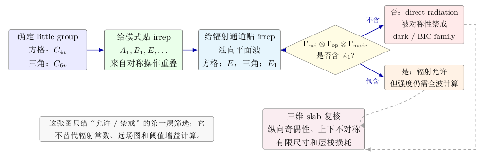 Gamma 点模式的 irrep--辐射通道守门流程。