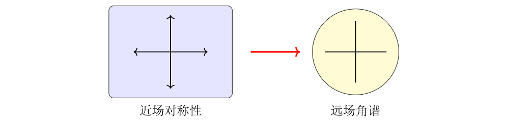 近场对称性通过傅里叶变换映射为远场角谱结构的概念图。