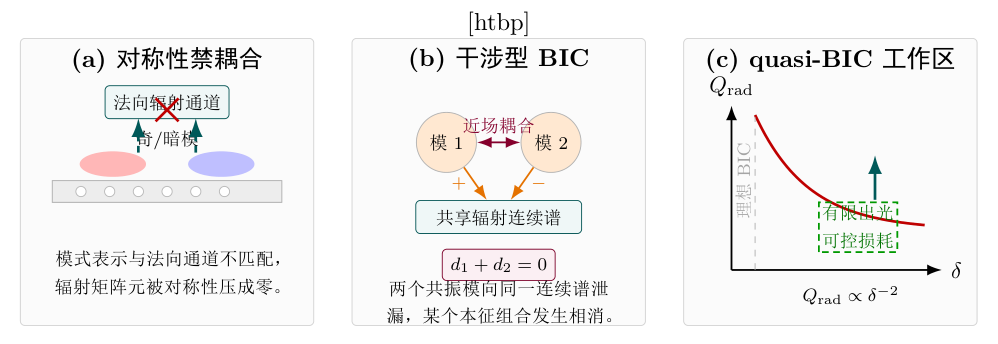 BIC 形成机制示意图。(a) 对称保护 BIC;(b) 干涉型 BIC;(c) quasi-BIC 区域及其 Qδ^-2 标度。