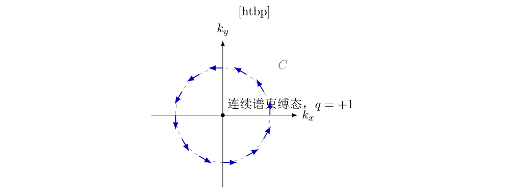 k 空间中远场偏振涡旋的最小示意。闭合回路 C 围绕连续谱束缚态奇点一周时,远场主偏振方向同步绕转一周,对应拓扑电荷 q=+1。