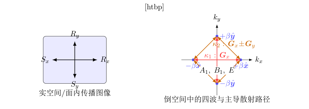 最小四波 CWT 图像。左图强调四支基本波在面内传播;右图强调它们在倒空间中如何通过主导倒格矢散射彼此连接。对 PCSEL 而言,后续的偏振、BIC 与阈值排序都建立在这类最小闭合散射网络之上。