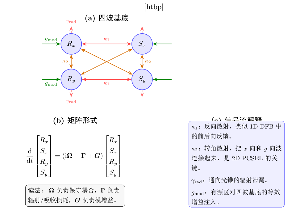 CWT信号流与耦合网络。(a)四波ansatz的实空间图像:正向行波R_x、反向行波S_x、侧向行波R_y和S_y在面内传播;(b)倒空间中的耦合路径:红色双向箭头表示由倒格矢_x驱动的反向散射(耦合强度ąppa_1),橙色双向箭头表示由_x_y驱动的90°转角散射(耦合强度ąppa_2);(c)完整的信号流图:每个节点代表一个行波基底的复振幅,边上的标记表示对应的耦合机制(DFB反馈、转角散射、辐射泄漏、材料增益),闭环增益条件要求绕