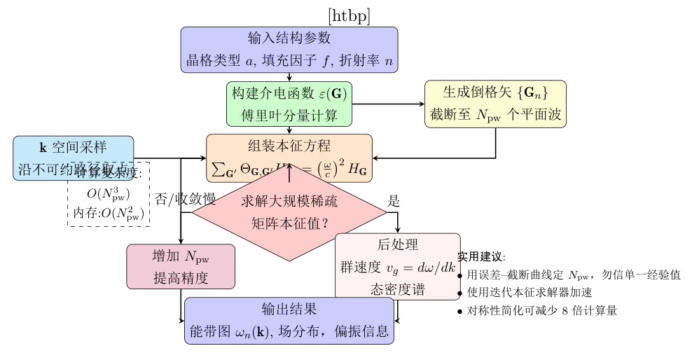 PWEM 的标准计算流程:由几何与材料参数构造倒格矢和介电函数傅里叶分量,离散 Maxwell 本征方程并沿高对称路径求解本征频率与本征矢量;若结果未收敛,则增大 N_pw 重新计算。