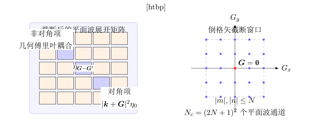 平面波展开法的两个核心离散对象。左图强调矩阵的对角项主要来自“单个平面波通道的波矢权重”,非对角项主要来自介质傅里叶系数引入的通道耦合;右图强调实际求解并非保留无限多个倒格矢,而是在 空间截断出一个有限窗口。