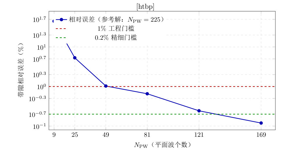 PWEM 截断误差随 N_PW 的对数衰减趋势(本书教学脚本数据)。