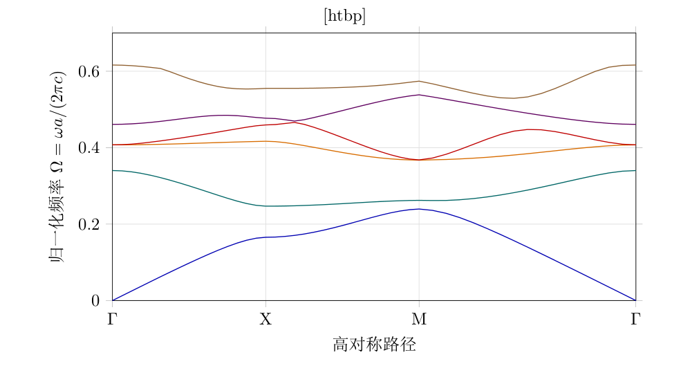 由本书项目附带的 Python 脚本实际计算得到的二维标量 H_z PWEM 能带图。