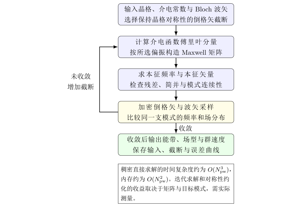 PWEM 的计算与收敛流程。增加截断后需要重新组装和求解;只有收敛后的同模结果才用于比较。