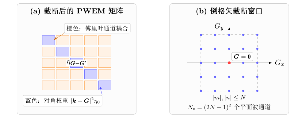 平面波展开法的两个核心离散对象。左图强调矩阵的对角项主要来自“单个平面波通道的波矢权重”,非对角项主要来自介质傅里叶系数引入的通道耦合;右图强调实际求解并非保留无限多个倒格矢,而是在 空间截断出一个有限窗口。