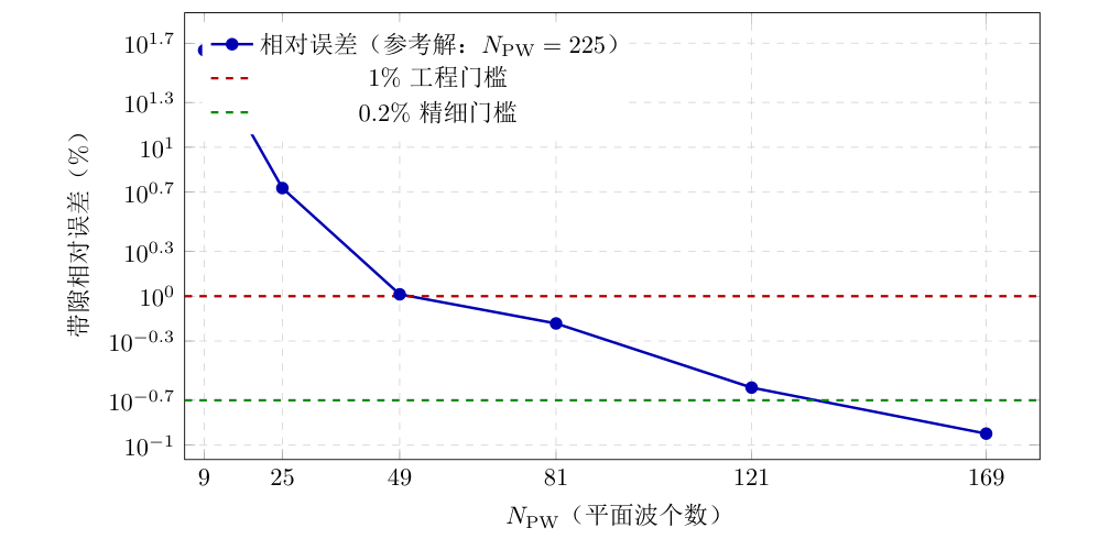 PWEM 截断误差随 N_PW 的对数衰减趋势(本书教学脚本数据)。