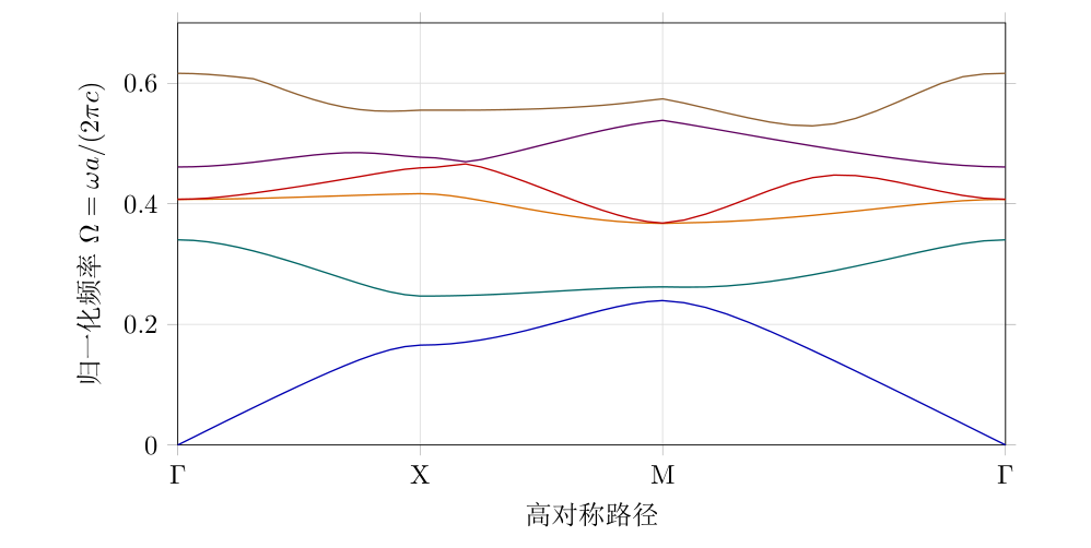 由本书项目附带的 Python 脚本实际计算得到的二维标量 H_z PWEM 能带图。
