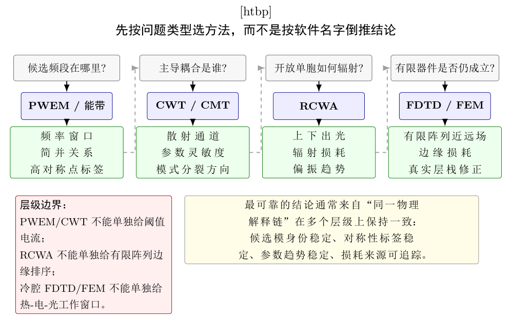 PCSEL 数值方法的分工地图。图中强调从问题类型进入:能带/PWEM 给候选目录,CWT/CMT 给机理压缩,RCWA 给开放周期单胞辐射,FDTD/FEM 给有限器件与真实层栈验证。它是教学示意图,不代表跨软件 benchmark 分数。