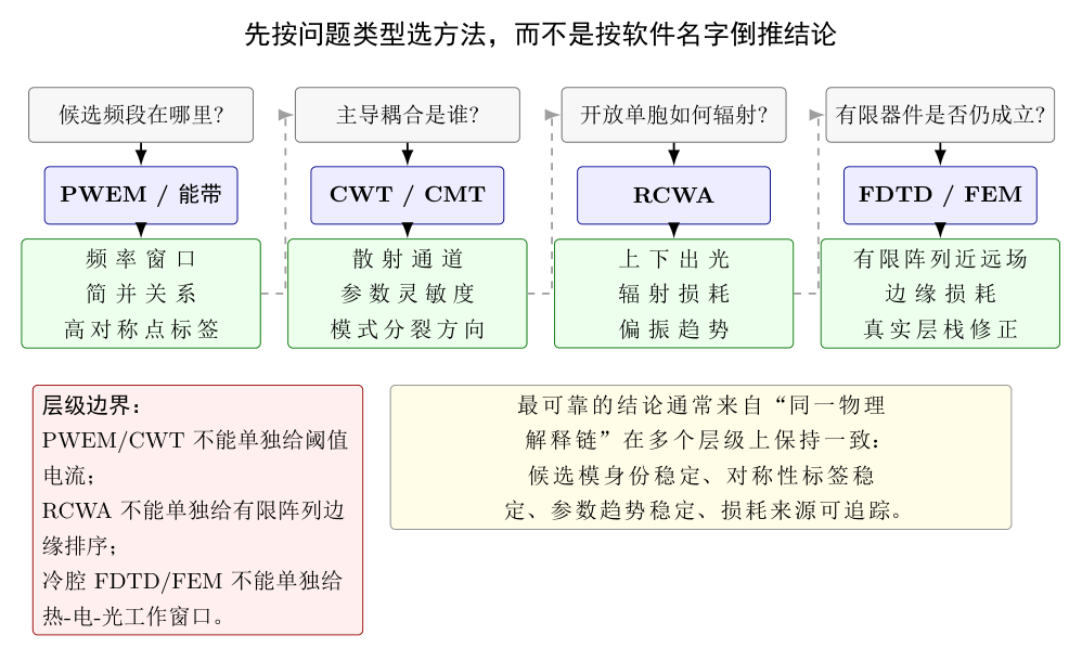 PCSEL 数值方法的分工地图。图中强调从问题类型进入:能带/PWEM 给候选目录,CWT/CMT 给机理压缩,RCWA 给开放周期单胞辐射,FDTD/FEM 给有限器件与真实层栈验证。它是教学示意图,不代表跨软件 benchmark 分数。