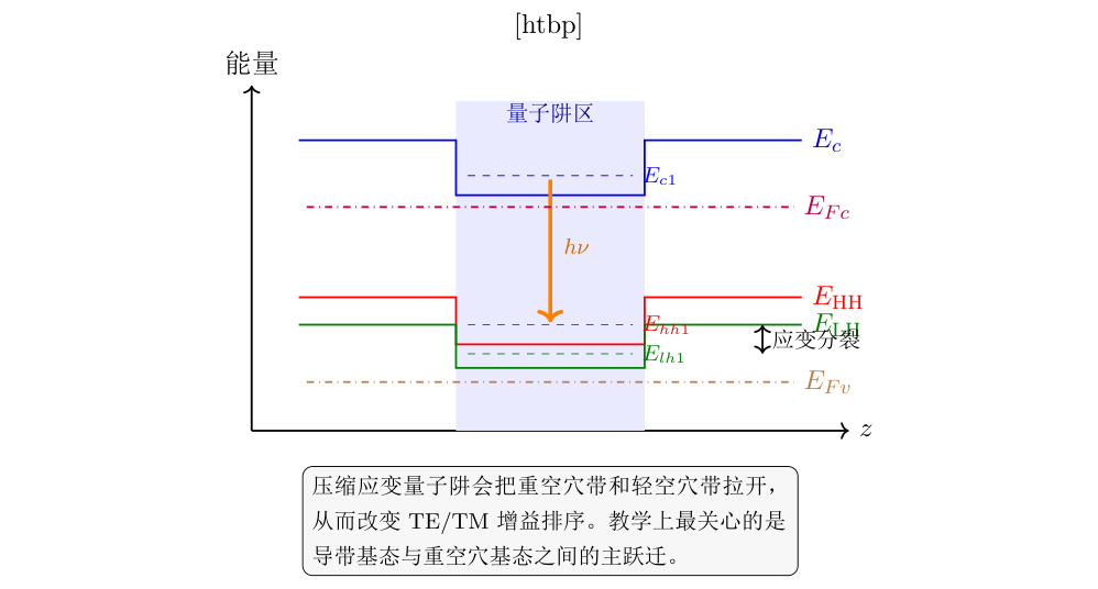 压应变量子阱的能带结构及其偏振调控机制。(a)未加应变时,GaAs 体材料的价带顶由重空穴带(HH)和轻空穴带(LH)近简并构成;(b)施加双轴压应变后,HH 与 LH 分裂,HH 带上移;(c)量子化后的能带结构:导带形成电子子带 C1,价带形成 HH1 与 LH1。对常见压应变 InGaAs/GaAs 量子阱,C1-HH1 跃迁的偶极矩主要平行于量子阱平面,通常对应 TE 主导;若采用张应变设计,TM 分量可增强。