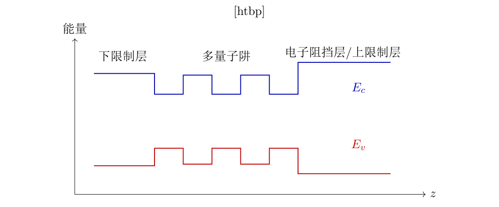 多量子阱与阻挡层的能带示意。这里的每一道台阶都不仅影响载流子受限,也会通过 ŗefch:epitaxial-optics 的重叠因子与损耗分布间接改写目标模式的有效增益。