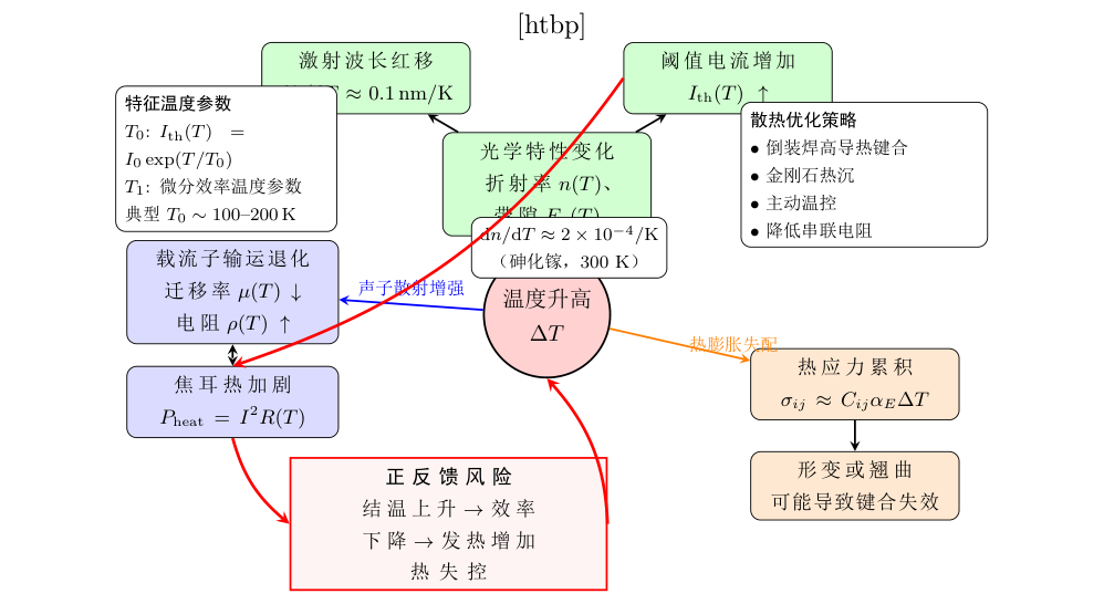 PCSEL中热效应的多物理场耦合路径图