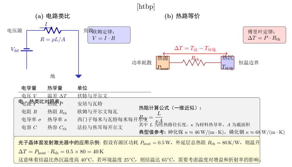 热路等效电路类比图。(a) 熟悉的直流电路:电压源驱动电流流过电阻,遵循欧姆定律 V=IR;(b) 热路系统:热源驱动热流流过热阻,遵循傅里叶定律 Δ T = P ḑot R_th。这种类比可以把复杂的三维热传导问题压缩为等效热阻网络,用电路分析的方法快速估算关键节点的温升。