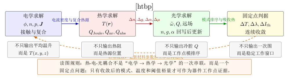 热-电-光耦合的固定点迭代图像。电学给出电流、载流子和热源,热学给出空间温度场,光学在回写后的材料参数中重新评估模式和阈值;若温度、波长或阈值裕量未收敛,就必须回到电学与材料参数继续迭代。
