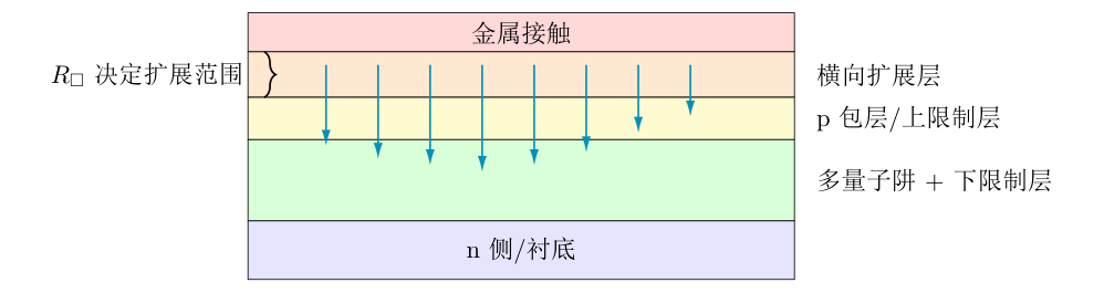 横向扩展层与注入非均匀性的关系示意。即使总电流足够,只要横向扩展能力不足,量子阱中的有效载流子分布也不会自动均匀。