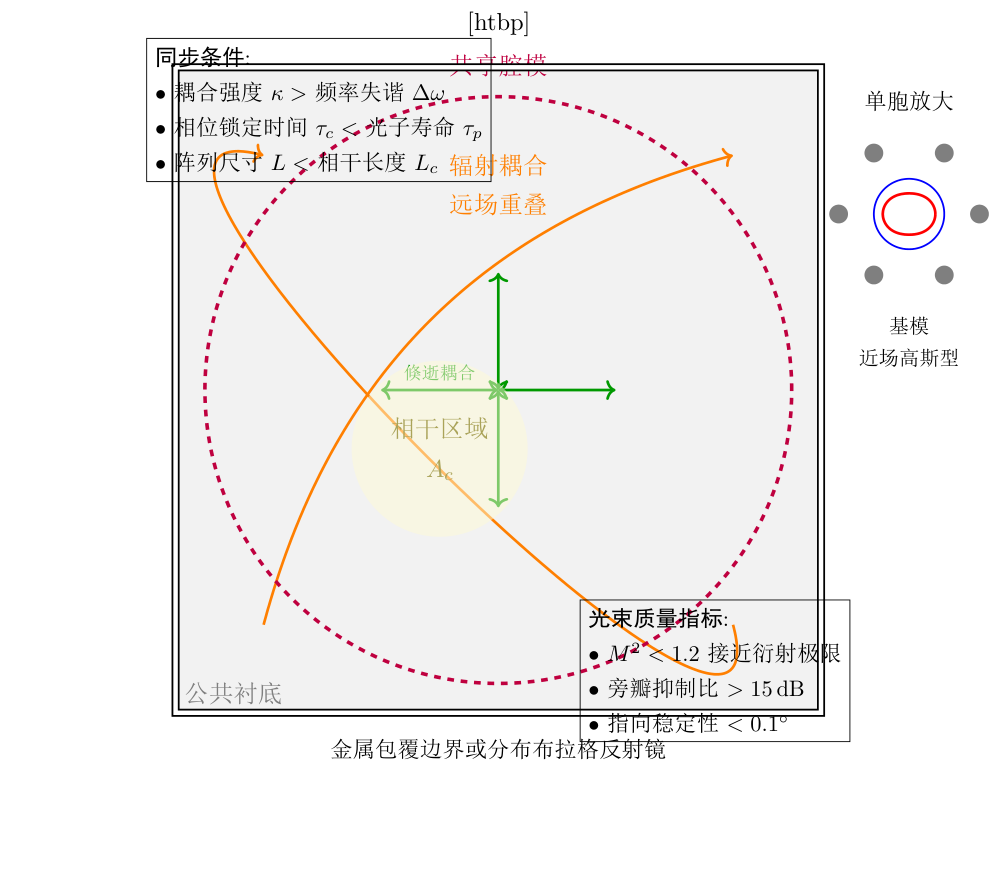 大面积 PCSEL 阵列中相干锁定的三种主要横向耦合机制:倏逝近邻耦合、辐射远场耦合以及共享全局腔模。