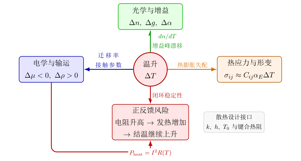 PCSEL中热效应的多物理场耦合路径图