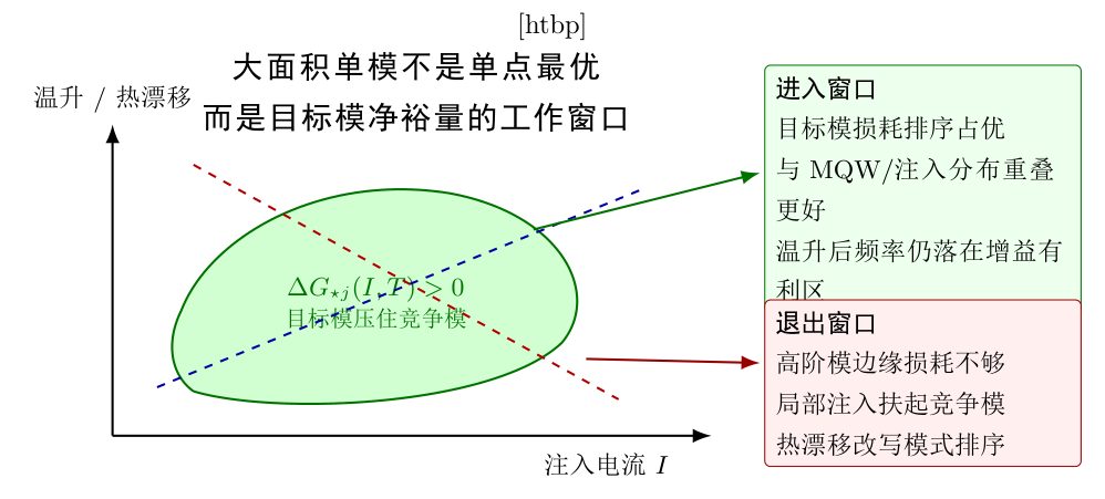 大面积单模设计的净模裕量地图。绿色区域表示目标模相对竞争模保持正净增益裕量的工作窗口;边界可能来自热漂移、竞争模增益追上、边缘损耗不足或注入非均匀。