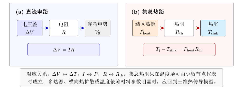 热路等效电路类比图。(a) 熟悉的直流电路:电压源驱动电流流过电阻,遵循欧姆定律 V=IR;(b) 热路系统:热源驱动热流流过热阻,遵循傅里叶定律 Δ T = P ḑot R_th。这种类比可以把复杂的三维热传导问题压缩为等效热阻网络,用电路分析的方法快速估算关键节点的温升。