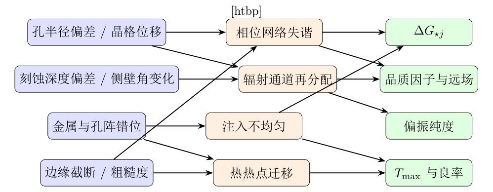 容差分析中的误差传播图:工艺偏差先映射为物理机制变化,再传递到可观测器件指标。
