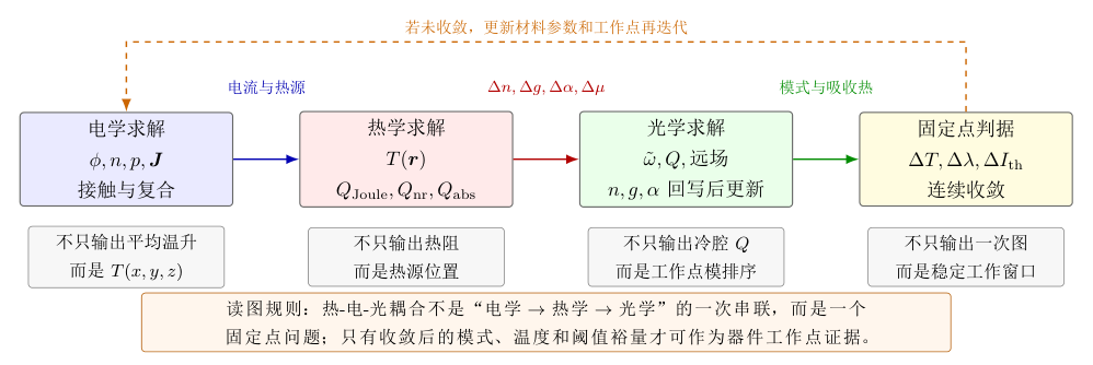 热-电-光耦合的固定点迭代图像。电学给出电流、载流子和热源,热学给出空间温度场,光学在回写后的材料参数中重新评估模式和阈值;若温度、波长或阈值裕量未收敛,就必须回到电学与材料参数继续迭代。