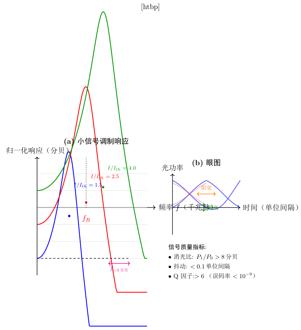光子晶体面发射激光器动态调制示意:左图为小信号频率响应随偏置电流升高而展宽,右图为高速数字调制下的眼图与主要质量指标。