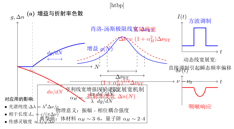 亨利线宽增强因子 _H 的物理来源及其对光子晶体面发射激光器光谱纯度的影响。