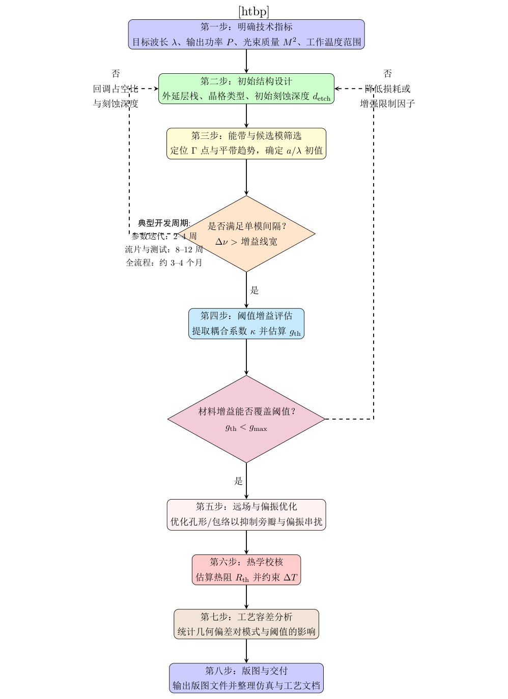 光子晶体面发射激光器从指标定义、结构初设、候选模筛选、阈值评估、远场与热优化,到容差分析和版图交付的完整工程流程。