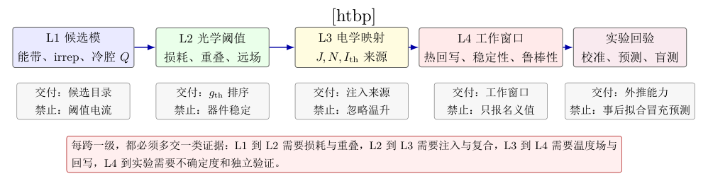PCSEL 仿真工作流中的证据门禁。L1 允许给出候选模目录,L2 允许给出光学阈值排序,L3 才开始讨论注入与阈值电流来源,L4 才能讨论热回写后的工作窗口;实验回验需要独立不确定度和未参与拟合的观测量。