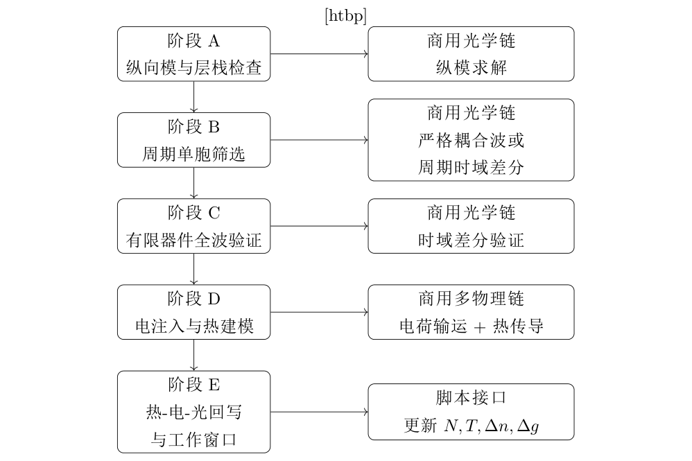 光子晶体面发射激光器仿真工作流示意。图中给出商用光学链到多物理链的常见映射;不同软件路径遵循同一物理阶段划分。