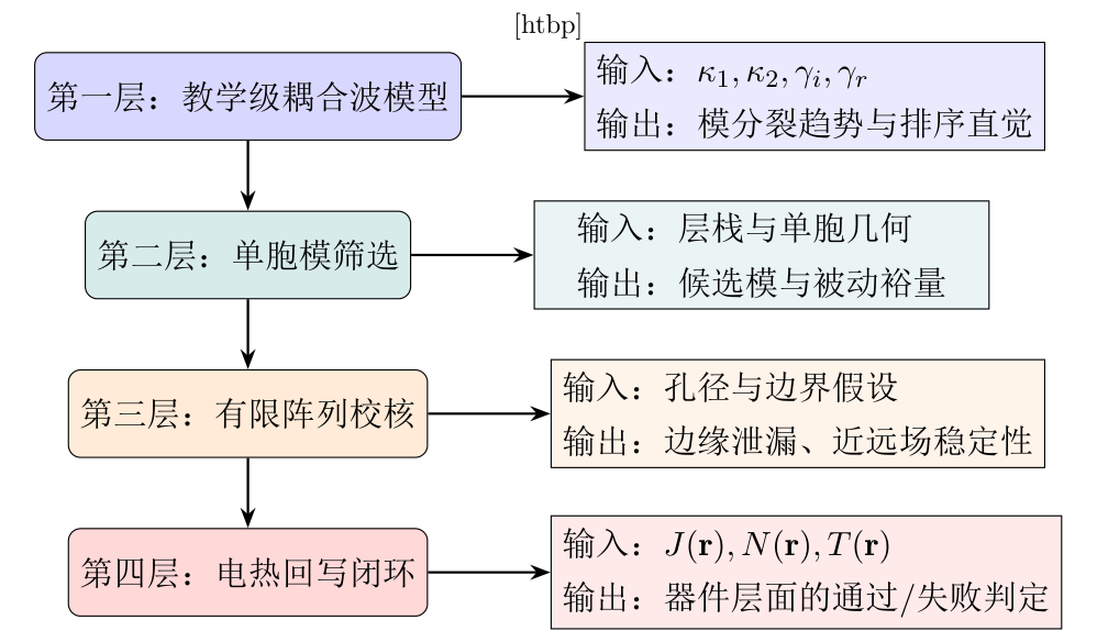 算例桥接图:每一层都给出明确输入、输出与结论边界,读者可沿证据链追踪“本层到底证明了什么”。